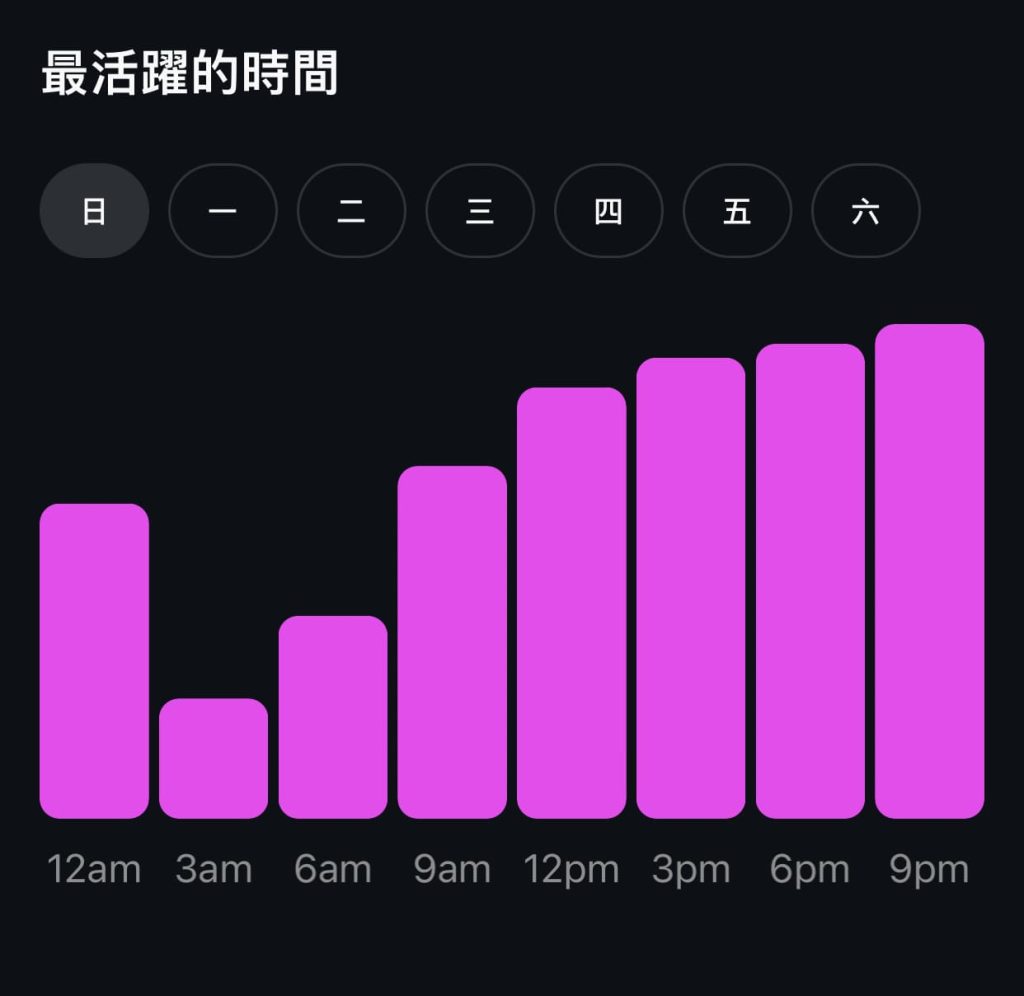 提升ig觸及率方法：最佳發文時段